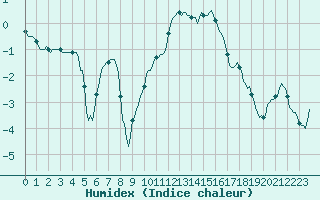 Courbe de l'humidex pour Vanclans (25)