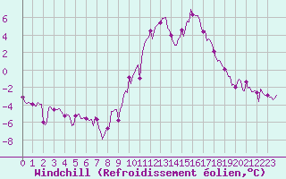Courbe du refroidissement olien pour Eygliers (05)