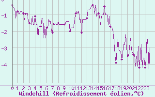 Courbe du refroidissement olien pour Auffargis (78)