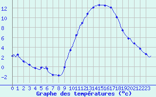 Courbe de tempratures pour Le Luc (83)