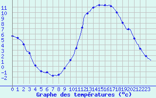 Courbe de tempratures pour Mazinghem (62)