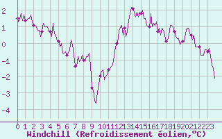 Courbe du refroidissement olien pour Jabbeke (Be)
