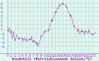 Courbe du refroidissement olien pour Charmant (16)