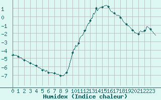 Courbe de l'humidex pour Amiens - Dury (80)