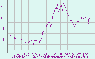 Courbe du refroidissement olien pour Gros-Rderching (57)