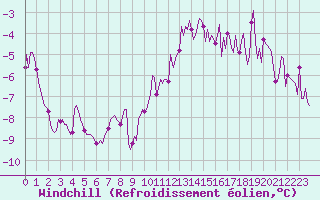 Courbe du refroidissement olien pour Floriffoux (Be)