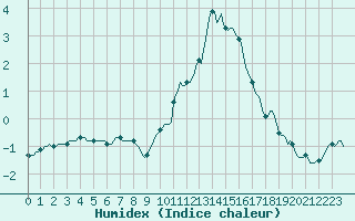 Courbe de l'humidex pour Courcelles (Be)