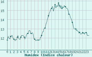 Courbe de l'humidex pour Montredon des Corbires (11)