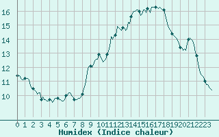 Courbe de l'humidex pour Sallles d'Aude (11)