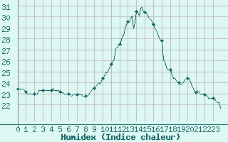 Courbe de l'humidex pour Preonzo (Sw)