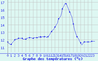 Courbe de tempratures pour Puissalicon (34)