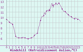 Courbe du refroidissement olien pour Saint-Paul-lez-Durance (13)