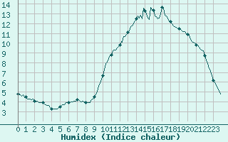 Courbe de l'humidex pour La Javie (04)