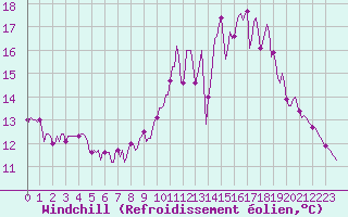 Courbe du refroidissement olien pour Loublande (79)