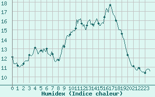 Courbe de l'humidex pour Ringendorf (67)