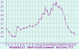 Courbe du refroidissement olien pour Cerisiers (89)