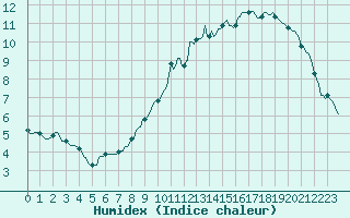 Courbe de l'humidex pour Potte (80)