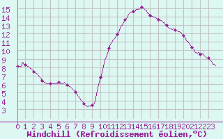 Courbe du refroidissement olien pour Mirepoix (09)