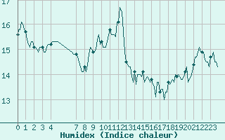 Courbe de l'humidex pour Lans-en-Vercors - Les Allires (38)
