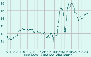 Courbe de l'humidex pour Avril (54)