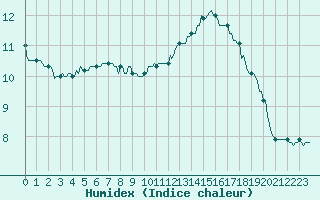 Courbe de l'humidex pour Thoiras (30)
