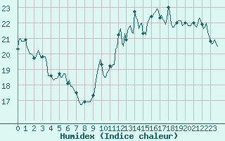 Courbe de l'humidex pour Saint-Georges-d'Oleron (17)