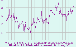 Courbe du refroidissement olien pour Sallles d