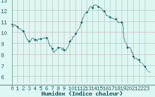 Courbe de l'humidex pour Forceville (80)