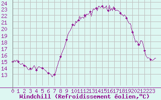 Courbe du refroidissement olien pour Mandailles-Saint-Julien (15)