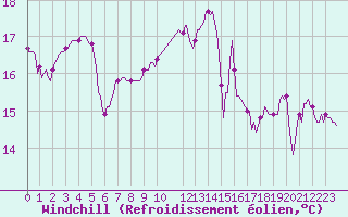 Courbe du refroidissement olien pour Mazres Le Massuet (09)