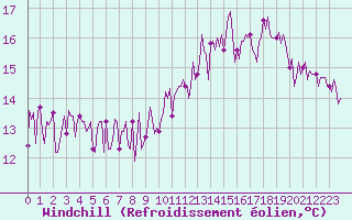 Courbe du refroidissement olien pour Combs-la-Ville (77)