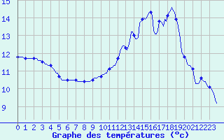 Courbe de tempratures pour Quimperl (29)