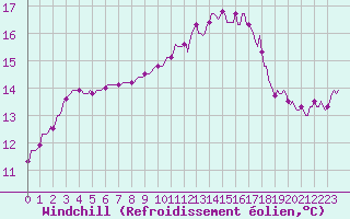 Courbe du refroidissement olien pour Puissalicon (34)