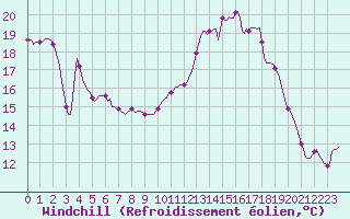 Courbe du refroidissement olien pour Vanclans (25)