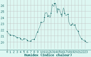 Courbe de l'humidex pour Mazinghem (62)