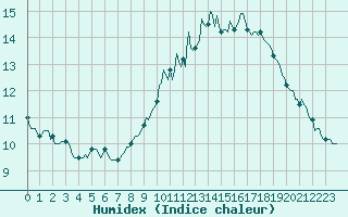 Courbe de l'humidex pour Jarnages (23)