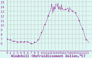 Courbe du refroidissement olien pour Saint-Laurent Nouan (41)