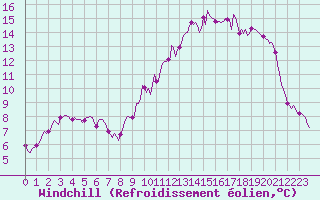 Courbe du refroidissement olien pour Jussy (02)