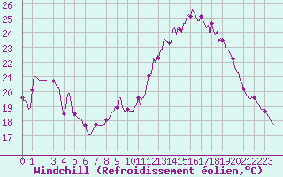 Courbe du refroidissement olien pour Saint-Jean-des-Ollires (63)