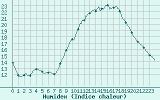 Courbe de l'humidex pour Saint-Antonin-du-Var (83)