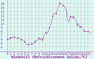 Courbe du refroidissement olien pour Merschweiller - Kitzing (57)