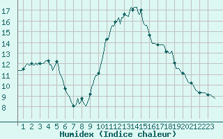 Courbe de l'humidex pour Xert / Chert (Esp)