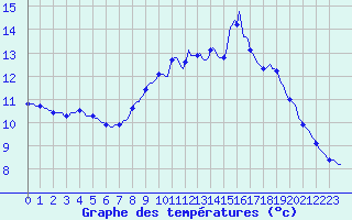 Courbe de tempratures pour Cessieu le Haut (38)