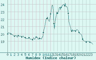 Courbe de l'humidex pour Luc-sur-Orbieu (11)