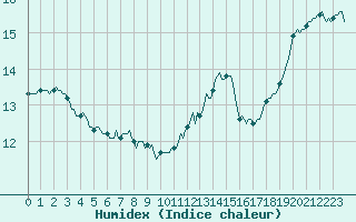 Courbe de l'humidex pour Carrion de Calatrava (Esp)