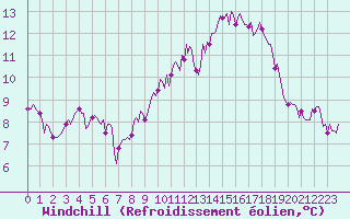 Courbe du refroidissement olien pour Isle-sur-la-Sorgue (84)