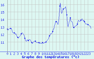Courbe de tempratures pour Voinmont (54)