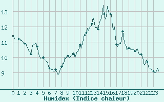 Courbe de l'humidex pour Vanclans (25)