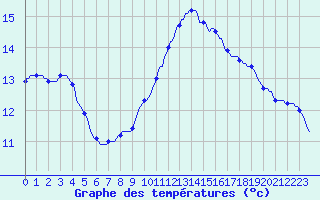 Courbe de tempratures pour Gurande (44)