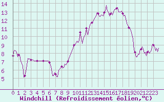 Courbe du refroidissement olien pour Jussy (02)